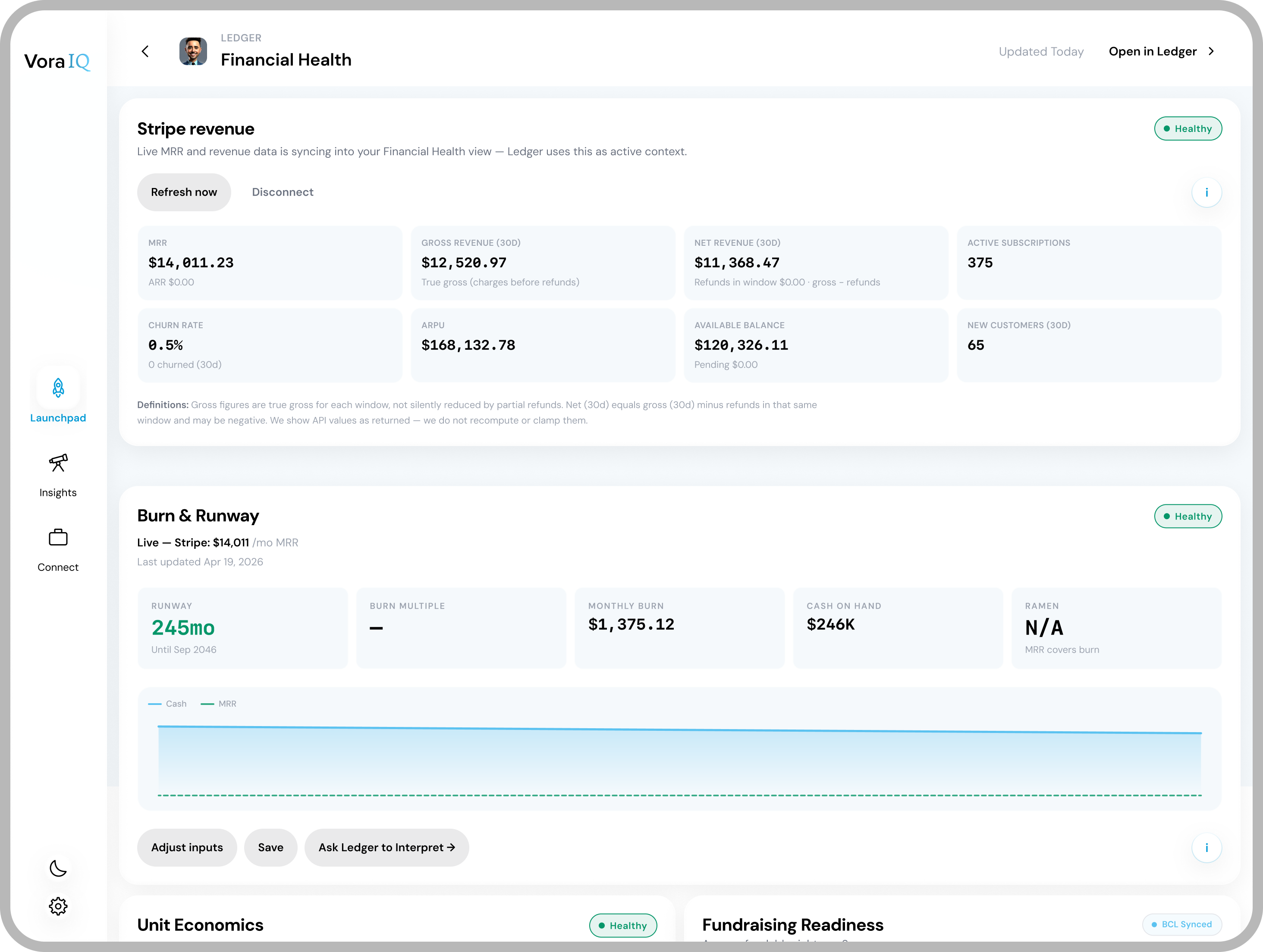 Ledger Financial Health dashboard — live Stripe revenue ($14,911 MRR), gross and net revenue, active subscriptions, churn, and a burn-and-runway chart.